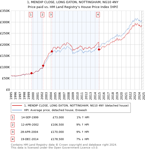 1, MENDIP CLOSE, LONG EATON, NOTTINGHAM, NG10 4NY: Price paid vs HM Land Registry's House Price Index