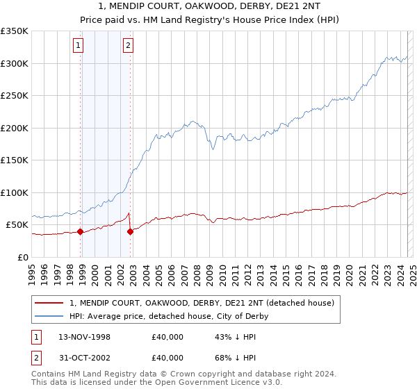 1, MENDIP COURT, OAKWOOD, DERBY, DE21 2NT: Price paid vs HM Land Registry's House Price Index