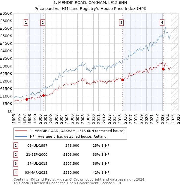 1, MENDIP ROAD, OAKHAM, LE15 6NN: Price paid vs HM Land Registry's House Price Index