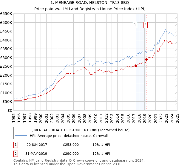 1, MENEAGE ROAD, HELSTON, TR13 8BQ: Price paid vs HM Land Registry's House Price Index