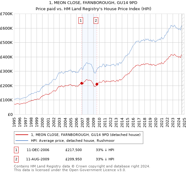 1, MEON CLOSE, FARNBOROUGH, GU14 9PD: Price paid vs HM Land Registry's House Price Index