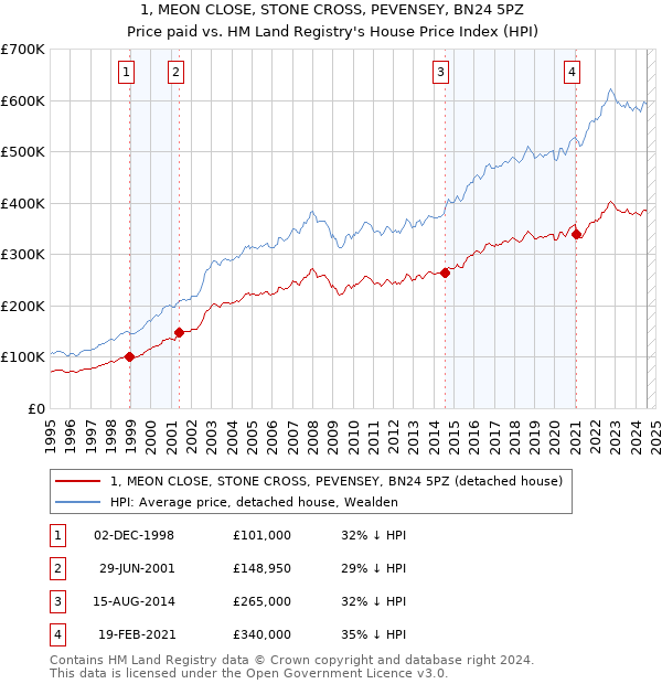 1, MEON CLOSE, STONE CROSS, PEVENSEY, BN24 5PZ: Price paid vs HM Land Registry's House Price Index