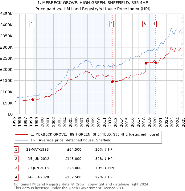 1, MERBECK GROVE, HIGH GREEN, SHEFFIELD, S35 4HE: Price paid vs HM Land Registry's House Price Index