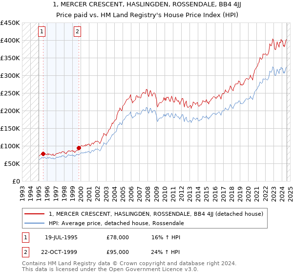 1, MERCER CRESCENT, HASLINGDEN, ROSSENDALE, BB4 4JJ: Price paid vs HM Land Registry's House Price Index