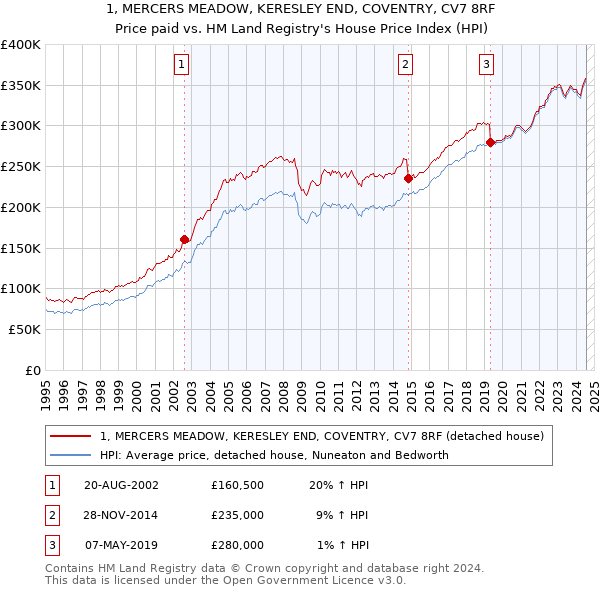 1, MERCERS MEADOW, KERESLEY END, COVENTRY, CV7 8RF: Price paid vs HM Land Registry's House Price Index