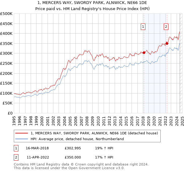 1, MERCERS WAY, SWORDY PARK, ALNWICK, NE66 1DE: Price paid vs HM Land Registry's House Price Index