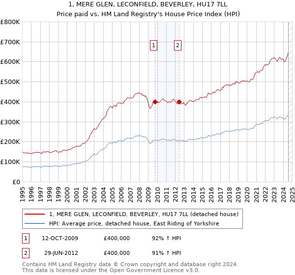 1, MERE GLEN, LECONFIELD, BEVERLEY, HU17 7LL: Price paid vs HM Land Registry's House Price Index