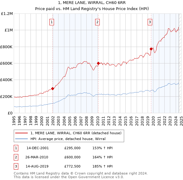 1, MERE LANE, WIRRAL, CH60 6RR: Price paid vs HM Land Registry's House Price Index