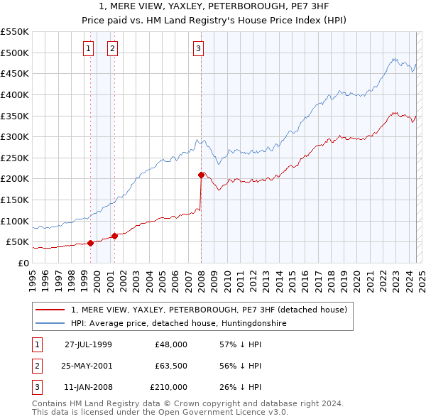 1, MERE VIEW, YAXLEY, PETERBOROUGH, PE7 3HF: Price paid vs HM Land Registry's House Price Index