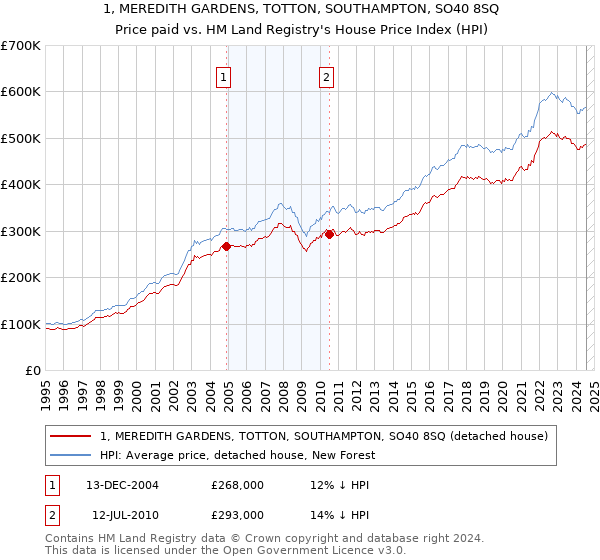 1, MEREDITH GARDENS, TOTTON, SOUTHAMPTON, SO40 8SQ: Price paid vs HM Land Registry's House Price Index