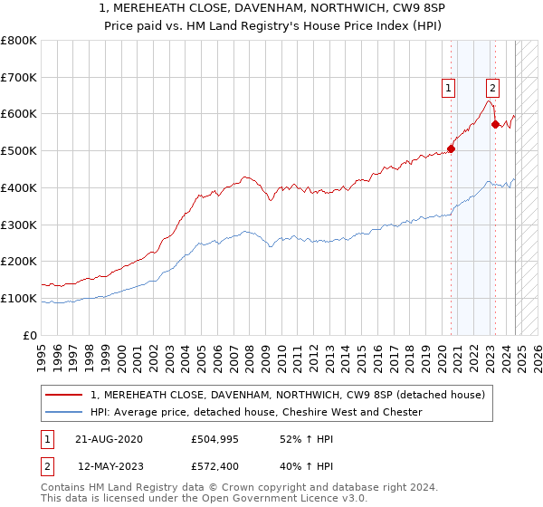 1, MEREHEATH CLOSE, DAVENHAM, NORTHWICH, CW9 8SP: Price paid vs HM Land Registry's House Price Index