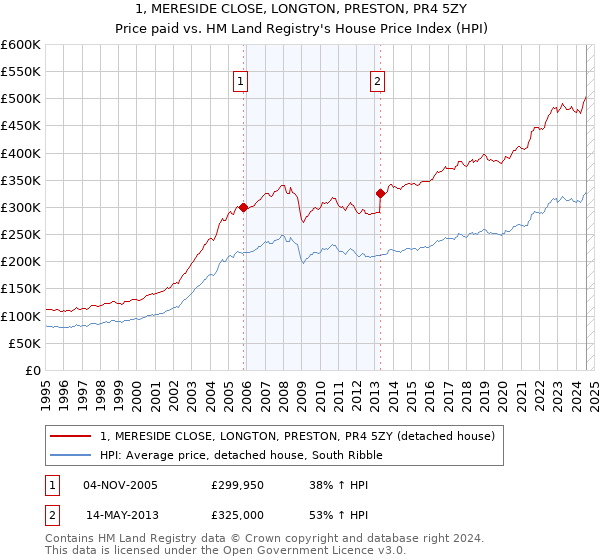 1, MERESIDE CLOSE, LONGTON, PRESTON, PR4 5ZY: Price paid vs HM Land Registry's House Price Index