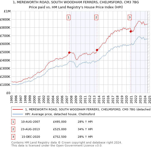 1, MEREWORTH ROAD, SOUTH WOODHAM FERRERS, CHELMSFORD, CM3 7BG: Price paid vs HM Land Registry's House Price Index