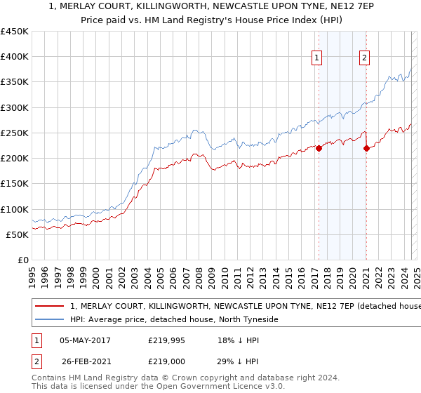 1, MERLAY COURT, KILLINGWORTH, NEWCASTLE UPON TYNE, NE12 7EP: Price paid vs HM Land Registry's House Price Index