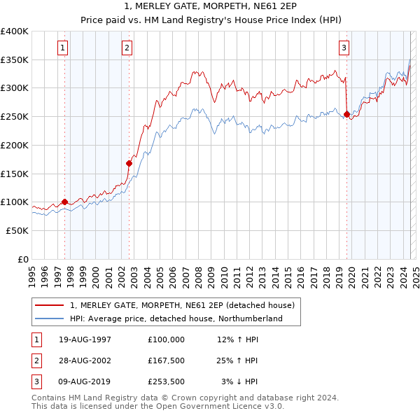 1, MERLEY GATE, MORPETH, NE61 2EP: Price paid vs HM Land Registry's House Price Index