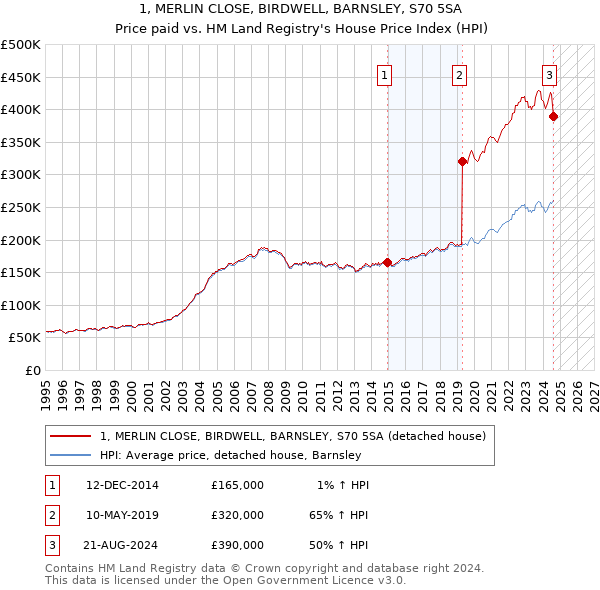 1, MERLIN CLOSE, BIRDWELL, BARNSLEY, S70 5SA: Price paid vs HM Land Registry's House Price Index