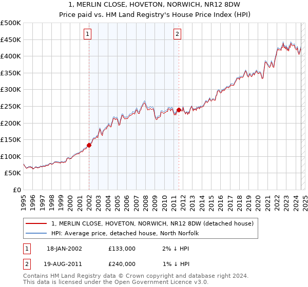 1, MERLIN CLOSE, HOVETON, NORWICH, NR12 8DW: Price paid vs HM Land Registry's House Price Index