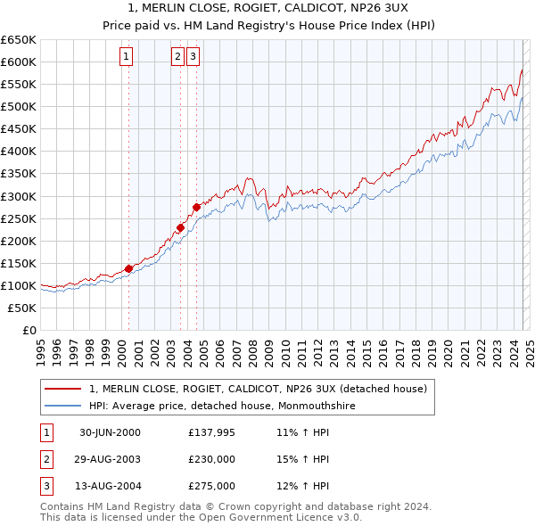 1, MERLIN CLOSE, ROGIET, CALDICOT, NP26 3UX: Price paid vs HM Land Registry's House Price Index