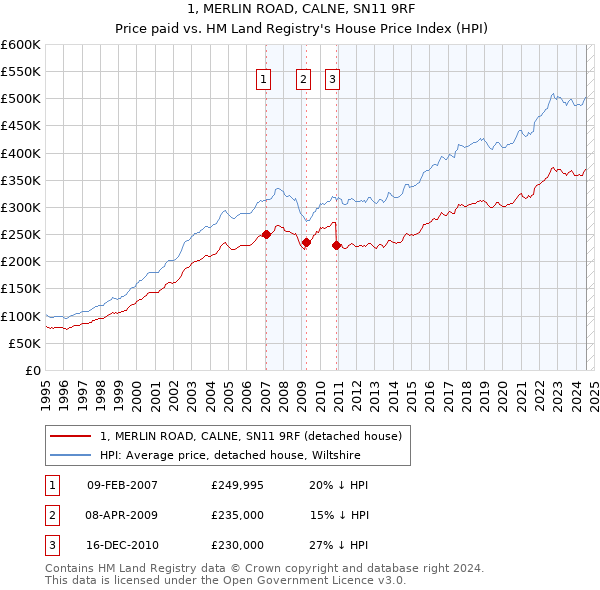 1, MERLIN ROAD, CALNE, SN11 9RF: Price paid vs HM Land Registry's House Price Index