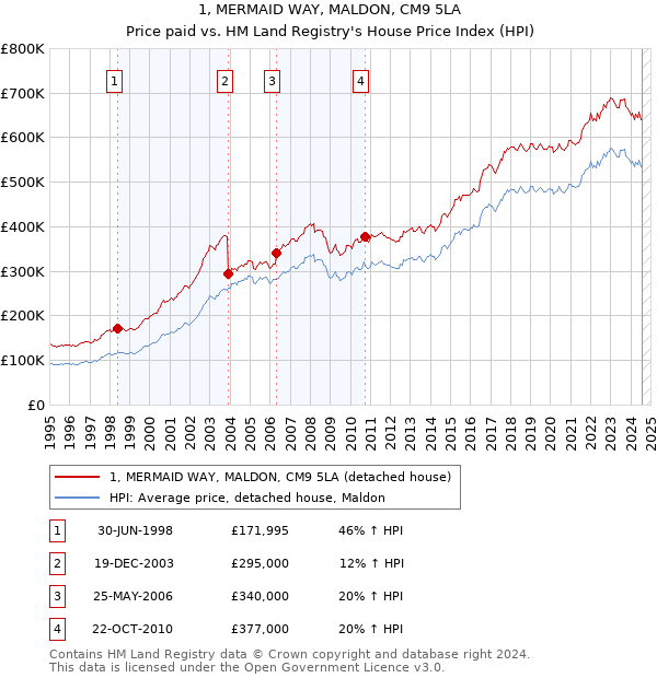 1, MERMAID WAY, MALDON, CM9 5LA: Price paid vs HM Land Registry's House Price Index