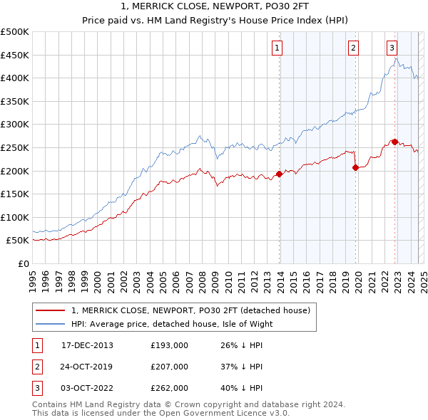 1, MERRICK CLOSE, NEWPORT, PO30 2FT: Price paid vs HM Land Registry's House Price Index