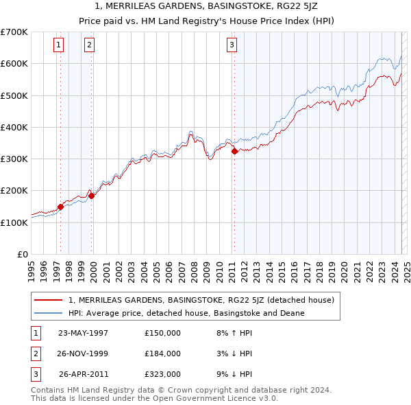 1, MERRILEAS GARDENS, BASINGSTOKE, RG22 5JZ: Price paid vs HM Land Registry's House Price Index