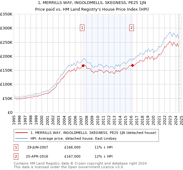 1, MERRILLS WAY, INGOLDMELLS, SKEGNESS, PE25 1JN: Price paid vs HM Land Registry's House Price Index