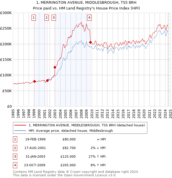 1, MERRINGTON AVENUE, MIDDLESBROUGH, TS5 8RH: Price paid vs HM Land Registry's House Price Index