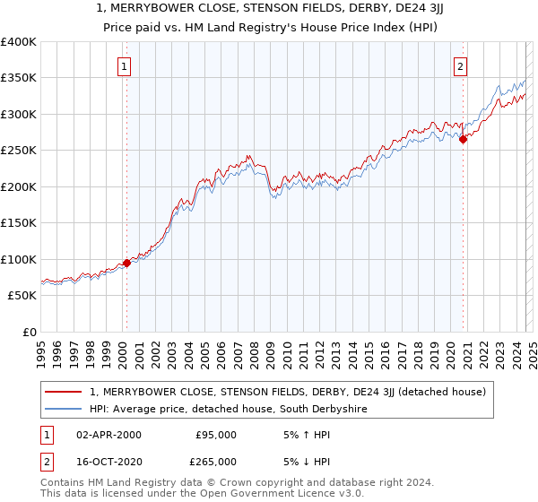 1, MERRYBOWER CLOSE, STENSON FIELDS, DERBY, DE24 3JJ: Price paid vs HM Land Registry's House Price Index