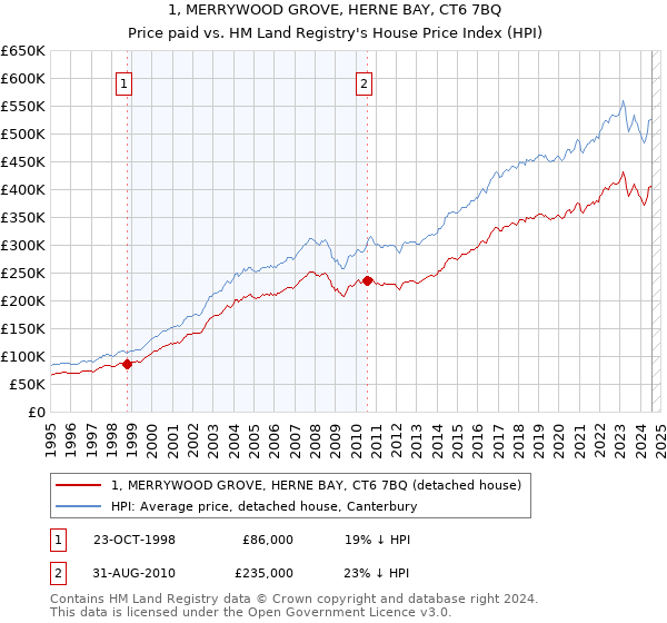 1, MERRYWOOD GROVE, HERNE BAY, CT6 7BQ: Price paid vs HM Land Registry's House Price Index