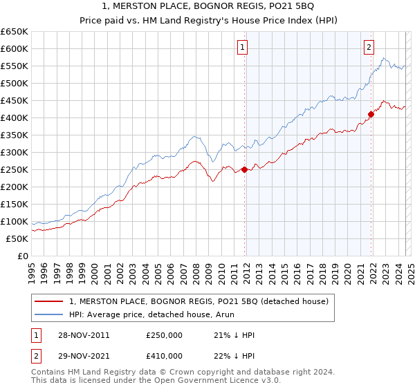 1, MERSTON PLACE, BOGNOR REGIS, PO21 5BQ: Price paid vs HM Land Registry's House Price Index