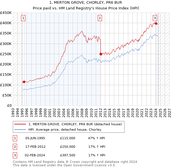 1, MERTON GROVE, CHORLEY, PR6 8UR: Price paid vs HM Land Registry's House Price Index