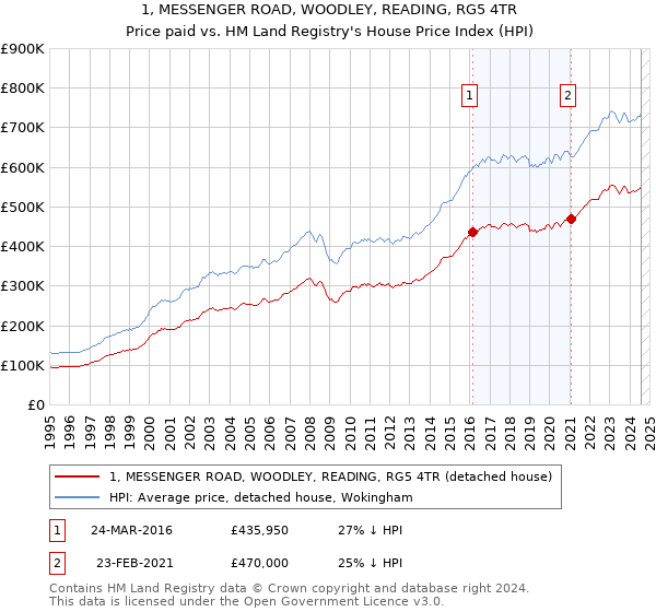 1, MESSENGER ROAD, WOODLEY, READING, RG5 4TR: Price paid vs HM Land Registry's House Price Index