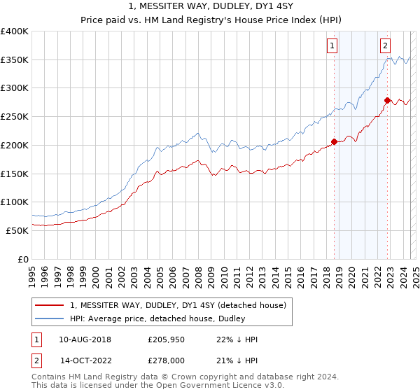 1, MESSITER WAY, DUDLEY, DY1 4SY: Price paid vs HM Land Registry's House Price Index