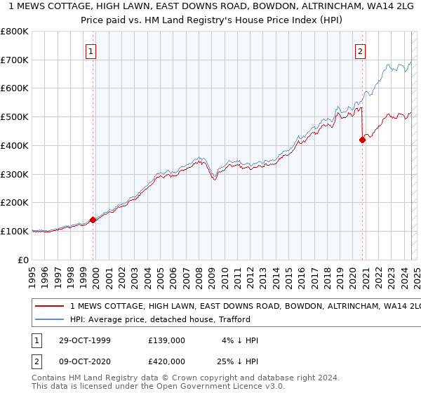 1 MEWS COTTAGE, HIGH LAWN, EAST DOWNS ROAD, BOWDON, ALTRINCHAM, WA14 2LG: Price paid vs HM Land Registry's House Price Index