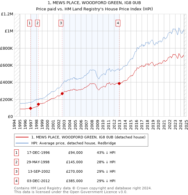 1, MEWS PLACE, WOODFORD GREEN, IG8 0UB: Price paid vs HM Land Registry's House Price Index