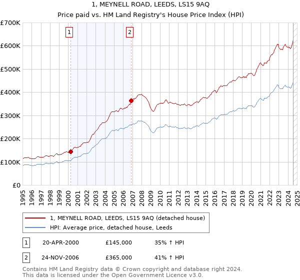 1, MEYNELL ROAD, LEEDS, LS15 9AQ: Price paid vs HM Land Registry's House Price Index