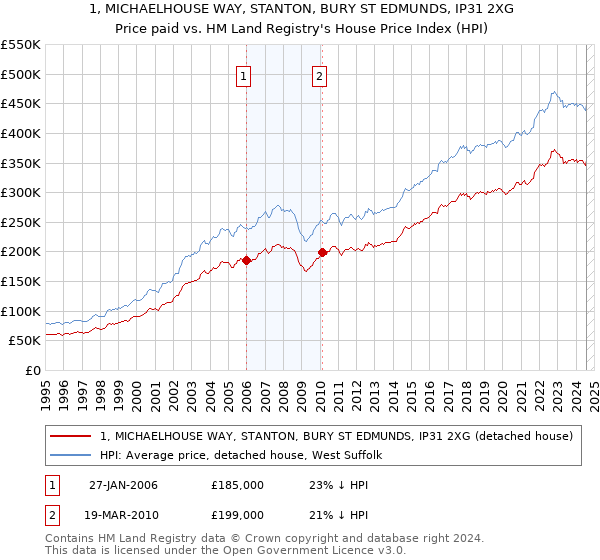 1, MICHAELHOUSE WAY, STANTON, BURY ST EDMUNDS, IP31 2XG: Price paid vs HM Land Registry's House Price Index