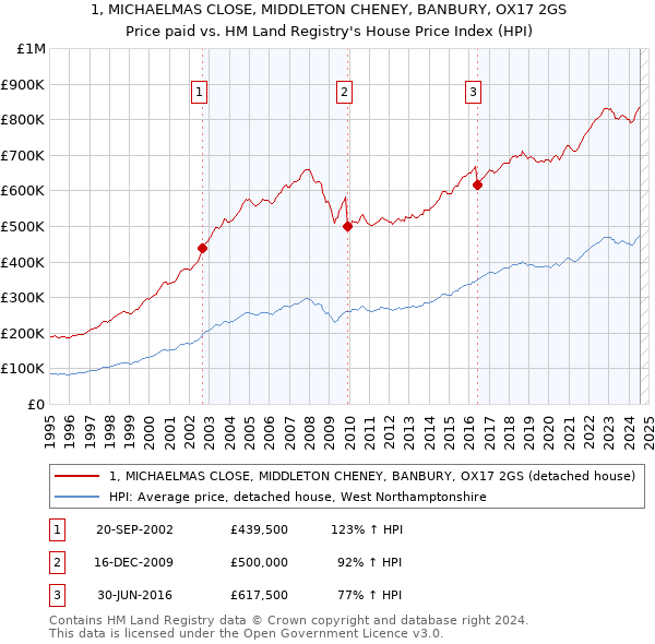 1, MICHAELMAS CLOSE, MIDDLETON CHENEY, BANBURY, OX17 2GS: Price paid vs HM Land Registry's House Price Index