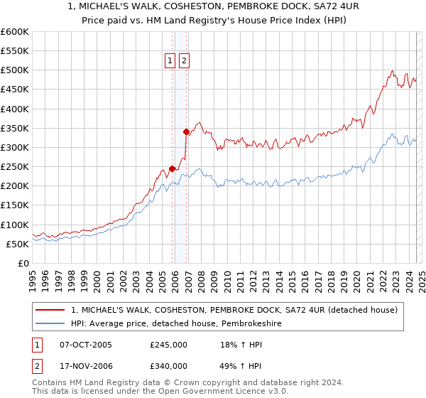 1, MICHAEL'S WALK, COSHESTON, PEMBROKE DOCK, SA72 4UR: Price paid vs HM Land Registry's House Price Index