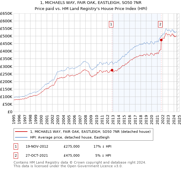 1, MICHAELS WAY, FAIR OAK, EASTLEIGH, SO50 7NR: Price paid vs HM Land Registry's House Price Index