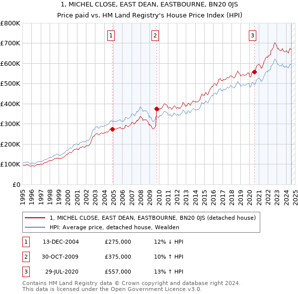 1, MICHEL CLOSE, EAST DEAN, EASTBOURNE, BN20 0JS: Price paid vs HM Land Registry's House Price Index