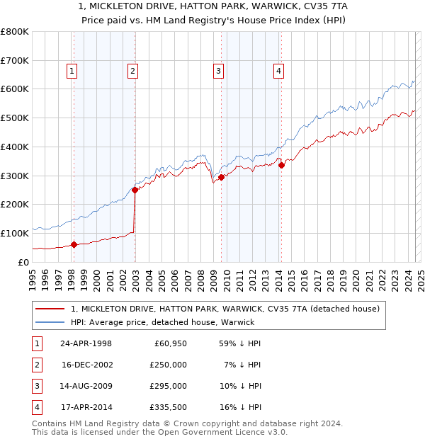 1, MICKLETON DRIVE, HATTON PARK, WARWICK, CV35 7TA: Price paid vs HM Land Registry's House Price Index