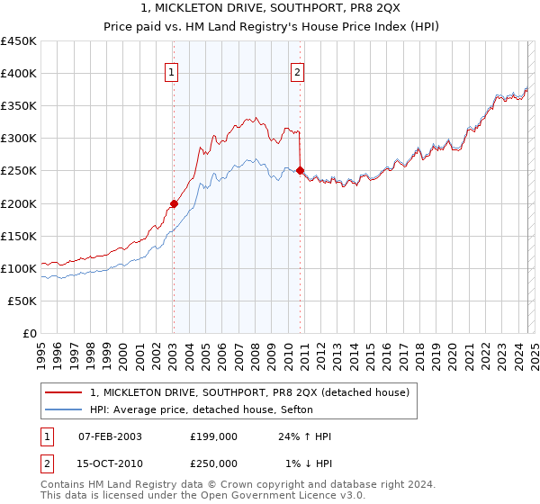 1, MICKLETON DRIVE, SOUTHPORT, PR8 2QX: Price paid vs HM Land Registry's House Price Index