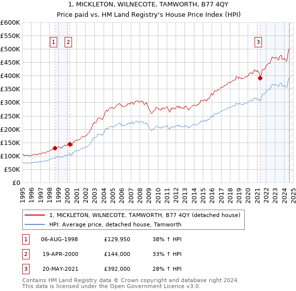 1, MICKLETON, WILNECOTE, TAMWORTH, B77 4QY: Price paid vs HM Land Registry's House Price Index