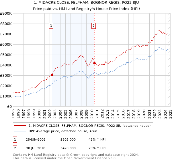 1, MIDACRE CLOSE, FELPHAM, BOGNOR REGIS, PO22 8JU: Price paid vs HM Land Registry's House Price Index