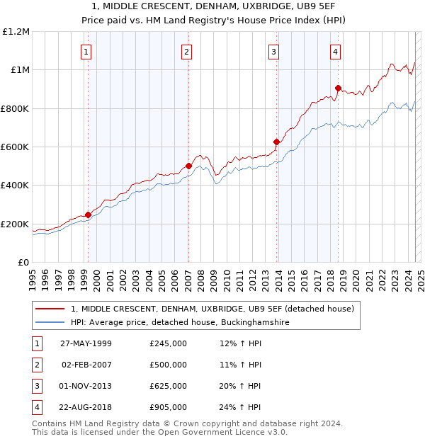 1, MIDDLE CRESCENT, DENHAM, UXBRIDGE, UB9 5EF: Price paid vs HM Land Registry's House Price Index