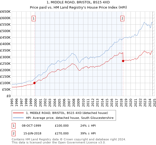 1, MIDDLE ROAD, BRISTOL, BS15 4XD: Price paid vs HM Land Registry's House Price Index