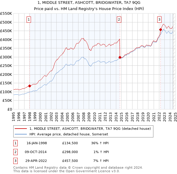 1, MIDDLE STREET, ASHCOTT, BRIDGWATER, TA7 9QG: Price paid vs HM Land Registry's House Price Index