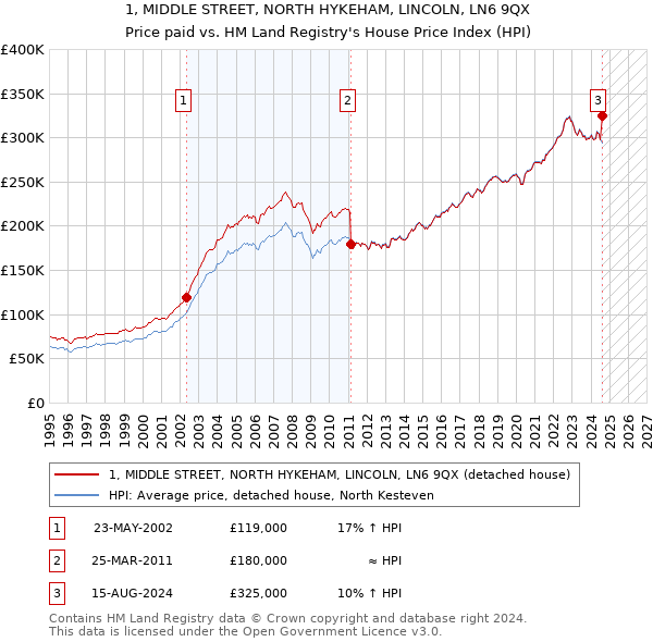 1, MIDDLE STREET, NORTH HYKEHAM, LINCOLN, LN6 9QX: Price paid vs HM Land Registry's House Price Index